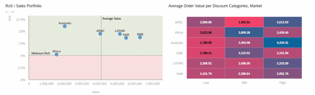 SAC Reporting Diagramme