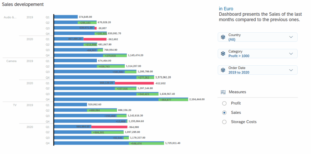 SAC Reporting Interaktive Dashboards