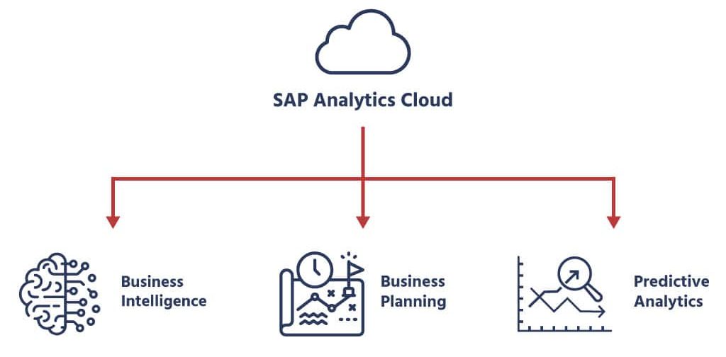 SAP Analytics Cloud