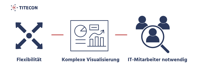Analytic Application – Flexibilität. Komplexe Visualisierung. IT-Mitarbeiter notwendig.
