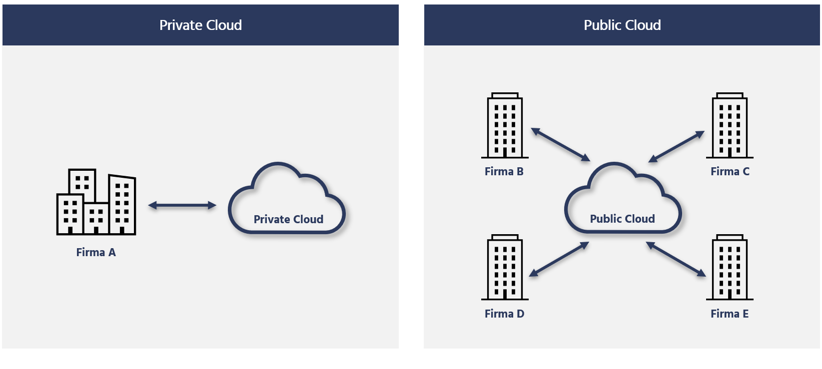 Unterschied Public Cloud zu Private Cloud