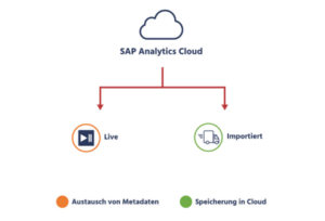 SAP Analytics Cloud Connections