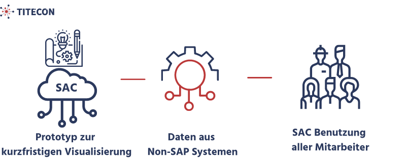 SAC Connections - SAP Analytics Cloud Datenimportverbindung