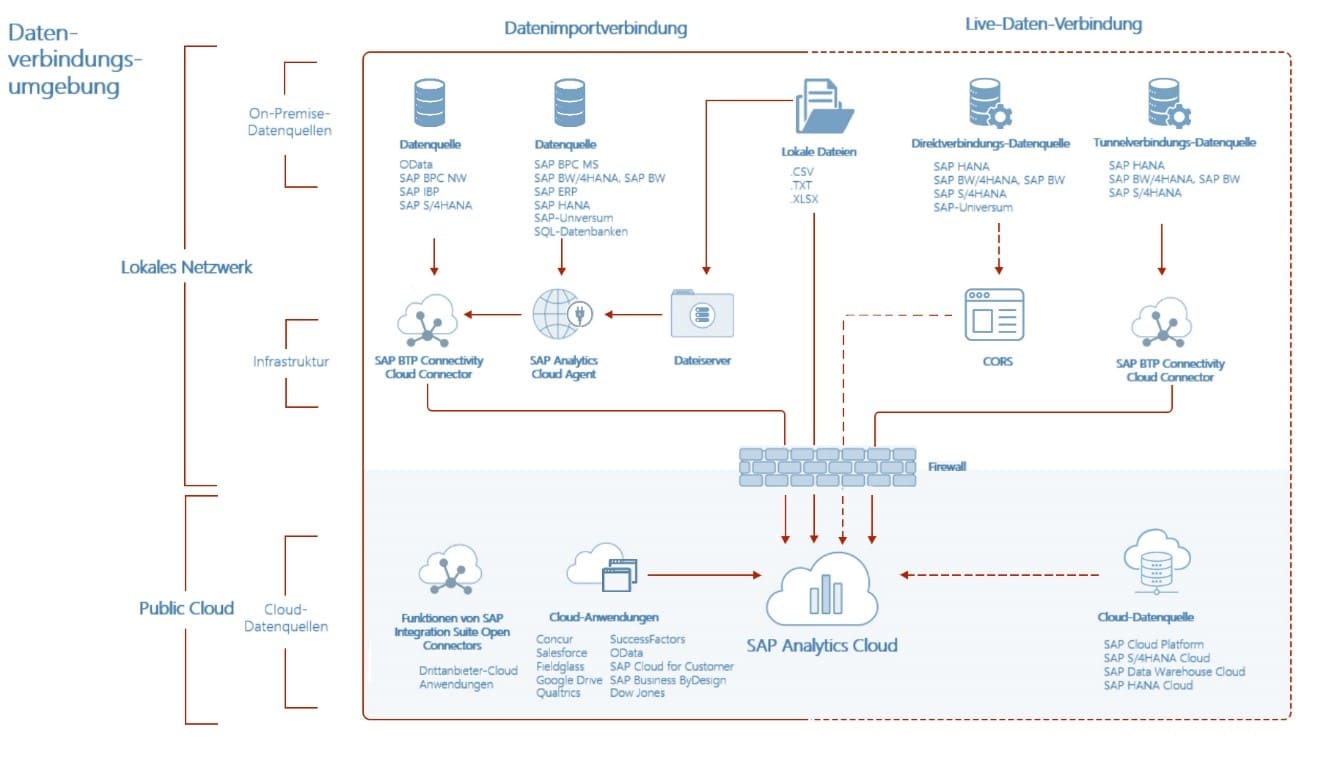 SAP Analytics Cloud Connections Übersicht