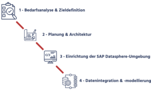 SAP Datasphere Einführung