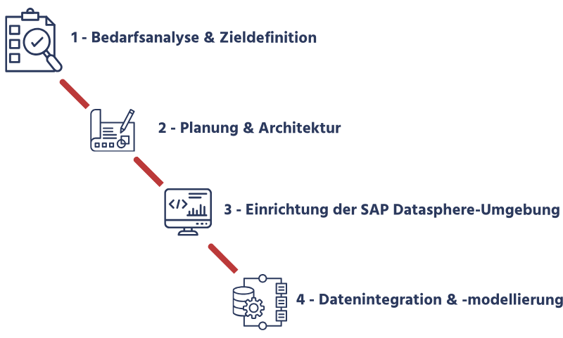 SAP Datasphere Einführung