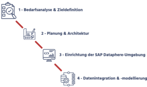 SAP Datasphere Einführung