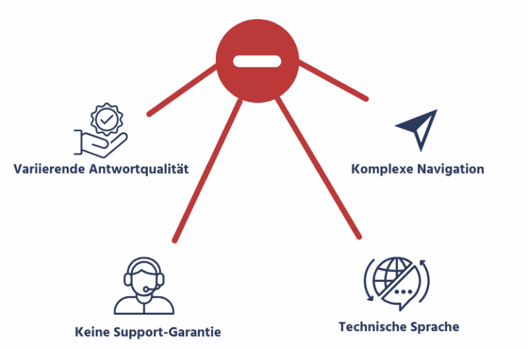 SAP Community Nachteile