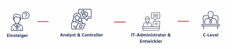 SAP Webinaren & Events Zielgruppe