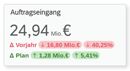 Neues Design für KPI Chart SAP Analytics Cloud