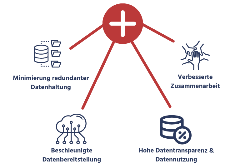 Vorteile Data Fabric-Architektur SAP Business Data Cloud