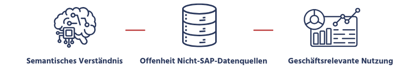 Was ist die SAP Business Data Cloud